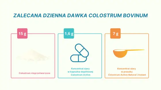 Colostrum - na co pomaga? Fakty, dawkowanie i wybór suplementu