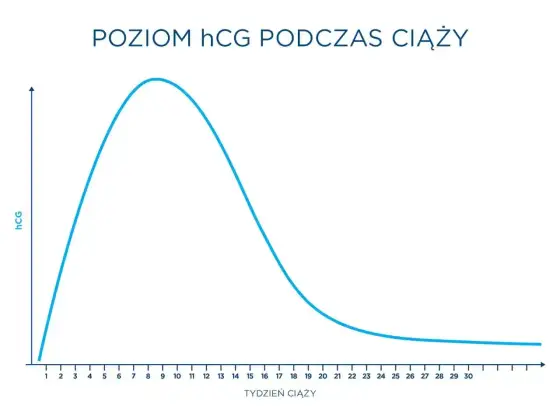 Beta-hCG - Jak czytać wynik i kiedy nie czekać?