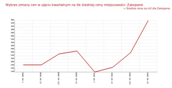 Ile kosztuje działka budowlana? Ceny, które zaskoczą każdego inwestora