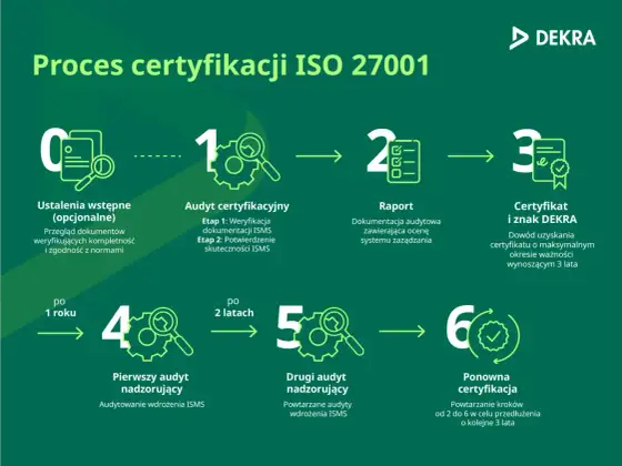 ISO 27001 dla firm tech - Jak uporządkować bezpieczeństwo?