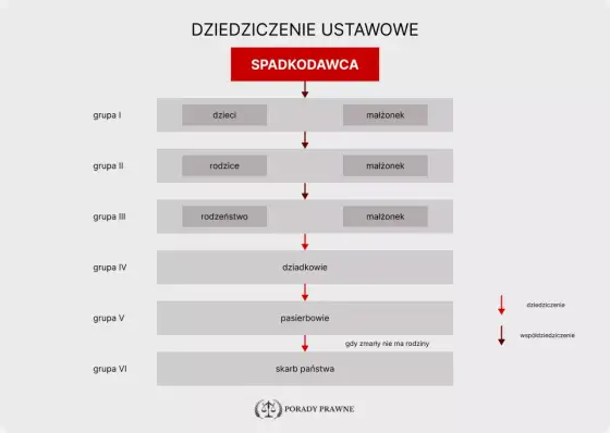 Dziedziczenie ustawowe - Kto dziedziczy i jak uniknąć błędów?