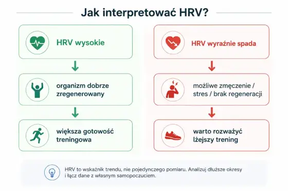 HRV - jakie normy mają sens i kiedy wynik powinien niepokoić?