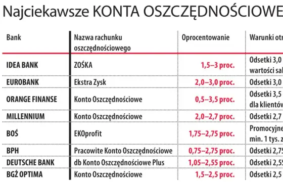 Konto oszczędnościowe - jak działa i kiedy ma sens