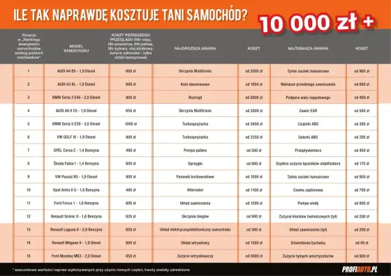 Ile kosztuje przegląd auta? Uniknij dodatkowych opłat!