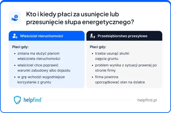 Słup energetyczny na działce - Przenieść czy uregulować?