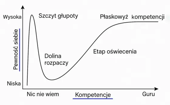 Efekt Dunninga-Krugera - Jak nie mylić pewności z kompetencją?