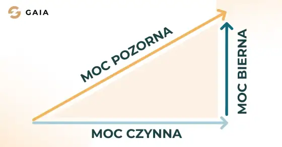 Moc czynna, bierna, pozorna - Jak je rozumieć i oszczędzać?