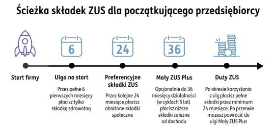Składki ZUS 2026 - Ile wynoszą i jak uniknąć kosztownych błędów?