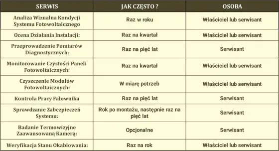 Przegląd instalacji fotowoltaicznej - ile kosztuje i co obejmuje?