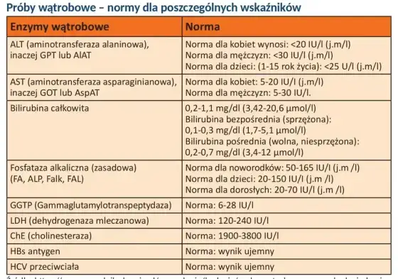 AST w badaniu krwi - jak odczytać wynik i kiedy działać?