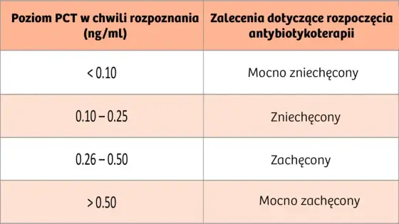 PCT - Co oznacza prokalcytonina? Interpretacja wyników