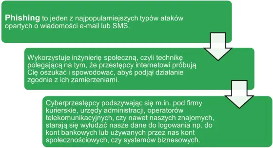 Phishing w bankowości - jak rozpoznać fałszywe wiadomości?