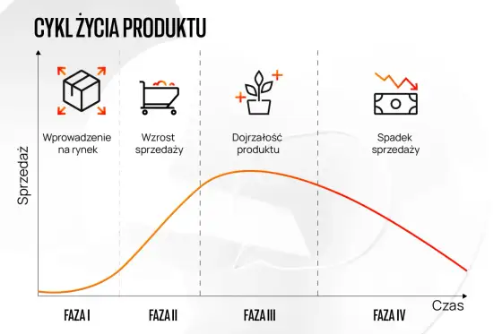 Cykl życia produktu w produkcji - jak wykorzystać go w praktyce