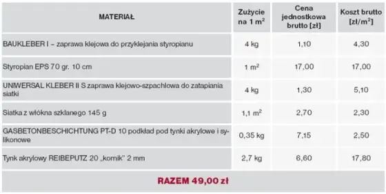 Ile kosztuje ocieplenie domu? Sprawdź realne ceny styropianu i wełny