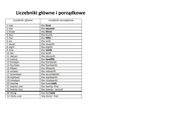 Liczebniki porządkowe po angielsku - jak pisać i używać?