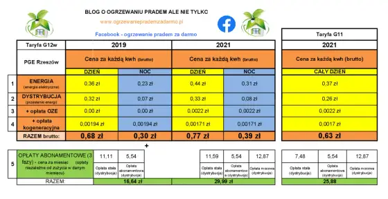 Taryfa weekendowa PGE - Czy G12w się opłaca? Godziny i ceny 2026