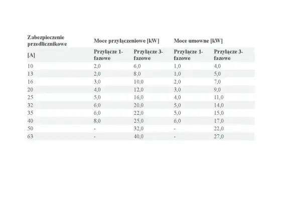 Moc przyłączeniowa - Jak uniknąć problemów w domu i firmie?