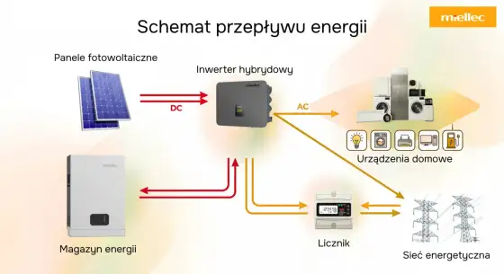 Magazyn energii w przemyśle - kiedy naprawdę się opłaca?