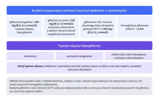 Cukrzyca typu 2 - Objawy, leczenie i kontrola glikemii