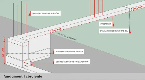Fundament pod ogrodzenie - Ile kosztuje robocizna? Poradnik