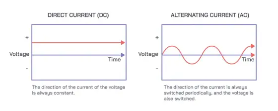 Prąd zmienny - jak działa i co oznaczają parametry 230 V i 50 Hz?