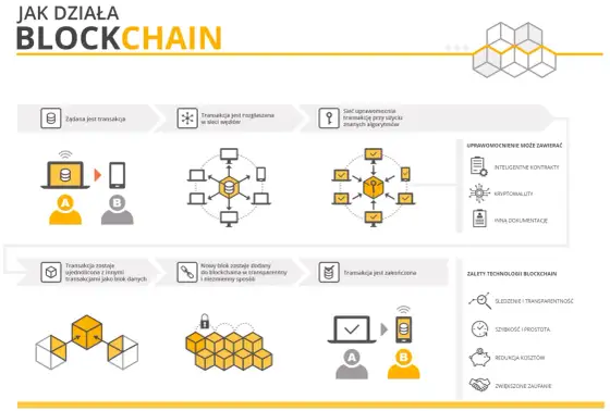 Blockchain w kryptowalutach - jak działa i kiedy ma sens