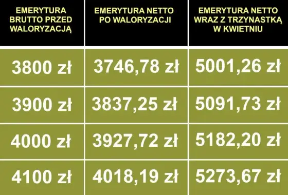 Waloryzacja emerytur - Ile zyskasz i jak to wykorzystać?
