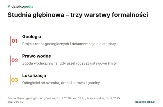 Studnia na działce - odległości, formalności i koszty
