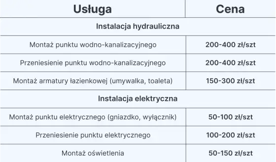 Koszt remontu łazienki - Jak realnie policzyć budżet?