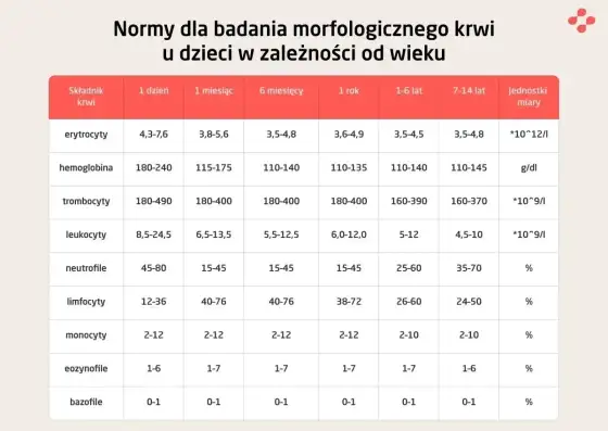 HGB w morfologii - Jak czytać wynik i co oznacza?