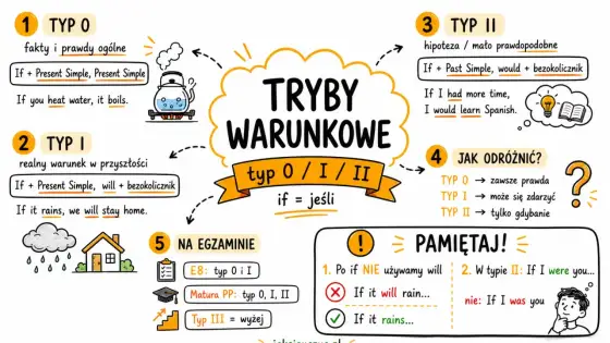 Okresy warunkowe angielski - schematy, błędy, jak opanować?