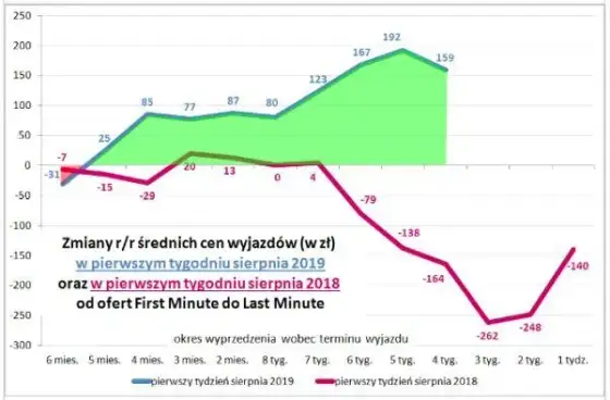 Ile zarabia biuro podróży na wycieczce? Zaskakujące fakty i liczby
