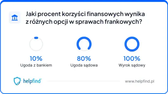 Przewalutowanie kredytu frankowego 2026: Pułapki ugód i zyski z sądu