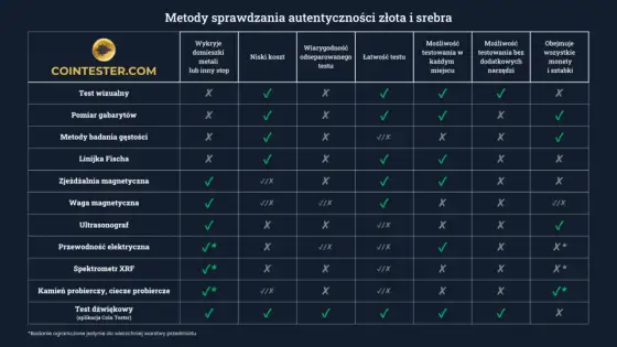Mennica Kapitałowa - oszuści? Jak sprawdzić złoto przed zakupem