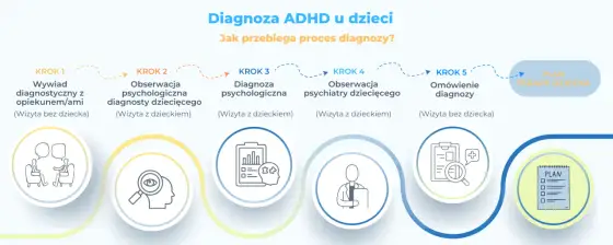 Testy na ADHD - jak wygląda rzetelna diagnoza?