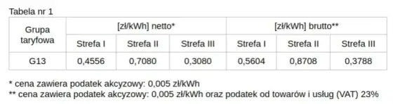 Ile kosztuje kilowat prądu w Tauronie? Zaskakujące ceny i taryfy