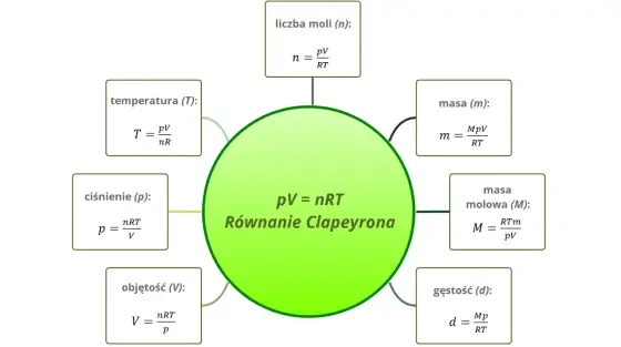 Równanie Clapeyrona - Zrozum pV=nRT i unikaj błędów
