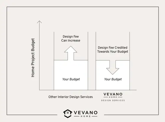 Interior Designer Cost - Fees, Models & What to Expect