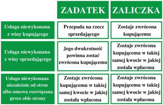 Zadatek czy zaliczka? Jak wybrać wpłatę, która chroni firmę