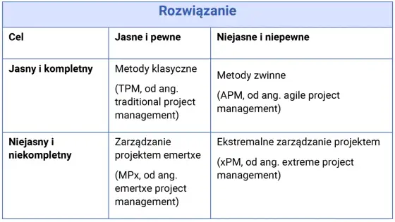 Metodyki zarządzania projektami - jak wybrać właściwe podejście
