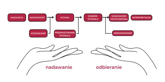 Komunikacja interpersonalna - Jak być naprawdę rozumianym?