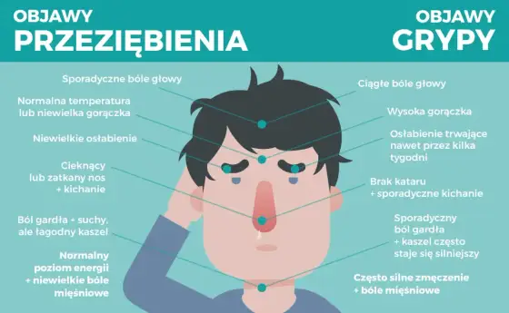 Przeziębienie - objawy, leczenie i kiedy do lekarza?
