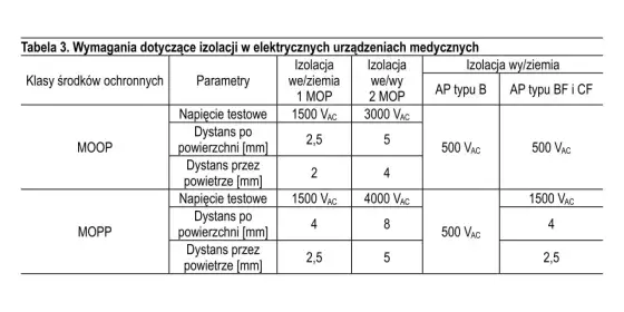 Klasy ochronności urządzeń elektrycznych - Jak dobrać?