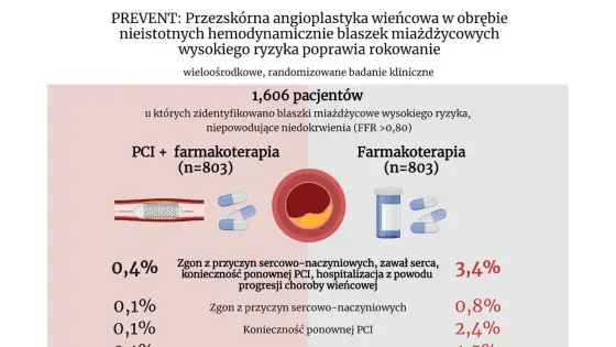 Przezskórna interwencja wieńcowa - Przebieg zabiegu i życie po stencie