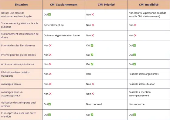 CMI Stationnement - Qui a droit à la carte handicapé ?