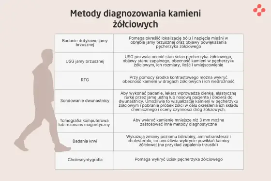 Kamica żółciowa - kiedy wystarczy obserwacja, a kiedy zabieg?