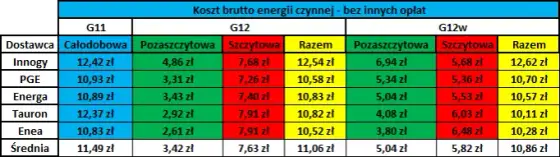 Enea: Jaka taryfa przy fotowoltaice? G12w to strzał w dziesiątkę!
