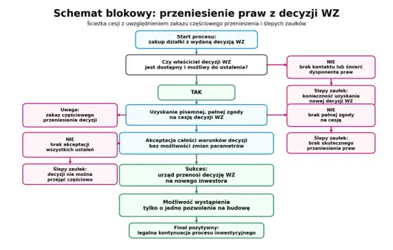 Przeniesienie warunków zabudowy - kiedy ma sens?