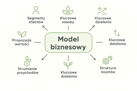 Model działania dla firmy - Uporządkuj biznes, przyspiesz decyzje