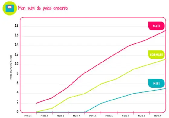 Prise de poids grossesse mois par mois - Tableau et repères par IMC
